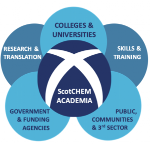 Scotchem academia themes: research and translation; colleges and universities; skills and training; government and funding agencies; public, communities, and third sector.
