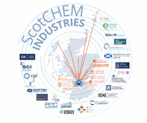 Map of Scotland overlaid with logos and the connections between communities and research and industry partners